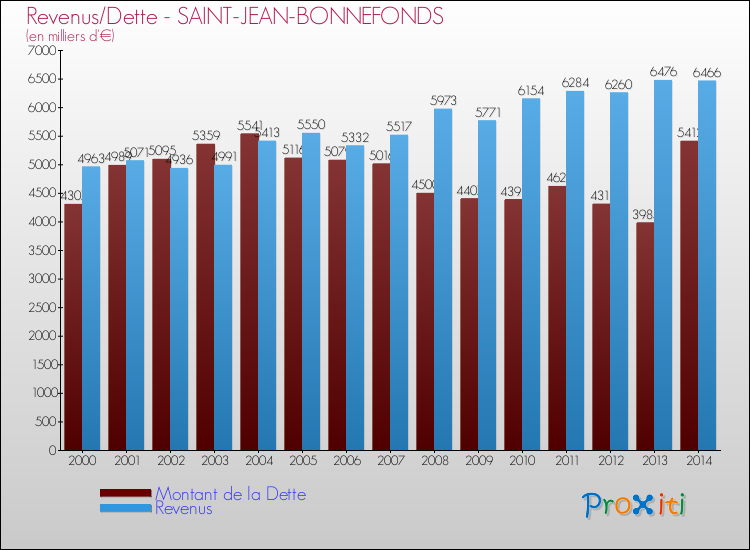 Evolution comparée de la dette et des revenus pour la commune de SAINT-JEAN-BONNEFONDS de 2000 à 2014 Comparaison de la dette et des revenus pour SAINT-JEAN-BONNEFONDS de 2000 à 2014
