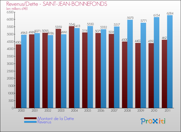 Evolution comparée de la dette et des revenus pour la commune de SAINT-JEAN-BONNEFONDS de 2000 à 2011 Comparaison de la dette et des revenus pour SAINT-JEAN-BONNEFONDS de 2000 à 2011