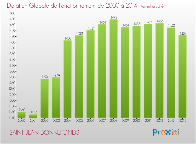 Evolution du montant de la Dotation Globale de Fonctionnement pour la commune de SAINT-JEAN-BONNEFONDS de 2000 à 2014 Evolution du montant de la Dotation Globale de Fonctionnement pour SAINT-JEAN-BONNEFONDS de 2000 à 2014
