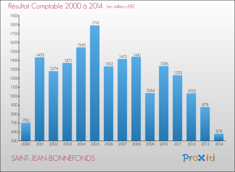 Evolution du résultat comptable pour la commune de SAINT-JEAN-BONNEFONDS de 2000 à 2014 Evolution du résultat comptable pour SAINT-JEAN-BONNEFONDS de 2000 à 2014