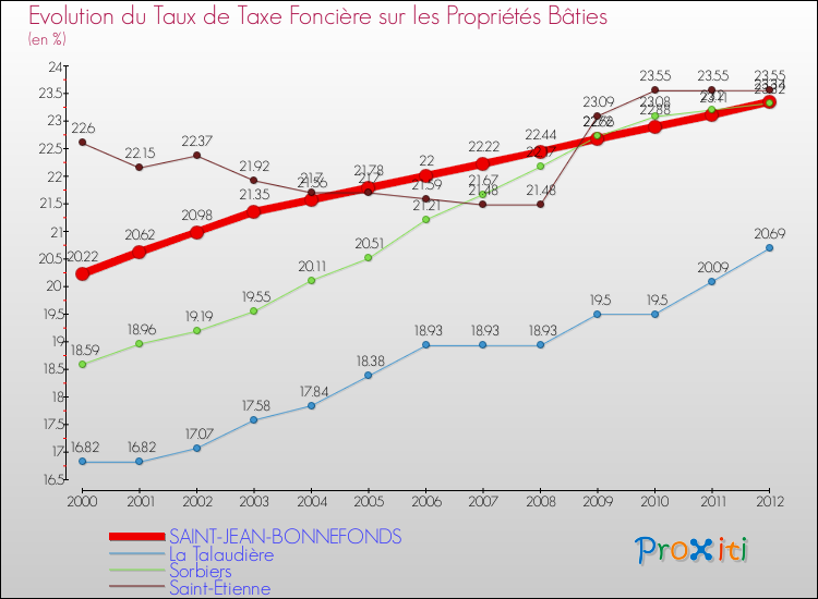 Evolution du taux de la taxe foncière sur le bati pour SAINT-JEAN-BONNEFONDS et les communes proches de 2000 à 2012 Comparaison des taux de taxe foncière sur le bati pour SAINT-JEAN-BONNEFONDS et les communes voisines de 2000 à 2012