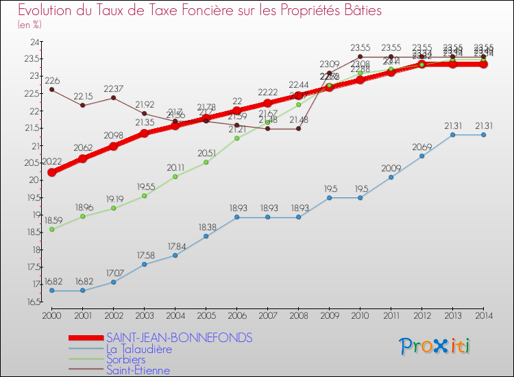 Evolution du taux de la taxe foncière sur le bati pour SAINT-JEAN-BONNEFONDS et les communes proches de 2000 à 2014 Comparaison des taux de taxe foncière sur le bati pour SAINT-JEAN-BONNEFONDS et les communes voisines de 2000 à 2014