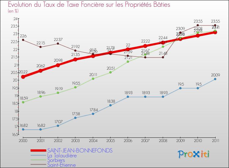 Evolution du taux de la taxe foncière sur le bati pour SAINT-JEAN-BONNEFONDS et les communes proches Comparaison des taux de taxe foncière sur le bati pour SAINT-JEAN-BONNEFONDS et les communes voisines