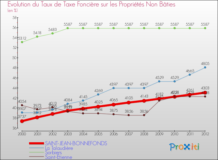 Evolution du taux de la taxe foncière sur les immeubles et terrains non batis pour SAINT-JEAN-BONNEFONDS et les communes proches de 2000 à 2012 Comparaison des taux de la taxe foncière sur les immeubles et terrains non batis pour SAINT-JEAN-BONNEFONDS et les communes voisines de 2000 à 2012