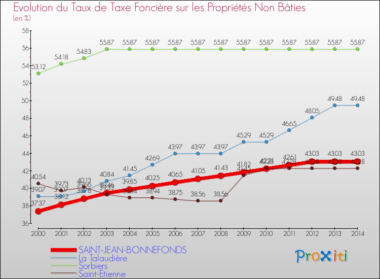 Evolution du taux de la taxe foncière sur les immeubles et terrains non batis pour SAINT-JEAN-BONNEFONDS et les communes proches de 2000 à 2014 Comparaison des taux de la taxe foncière sur les immeubles et terrains non batis pour SAINT-JEAN-BONNEFONDS et les communes voisines de 2000 à 2014