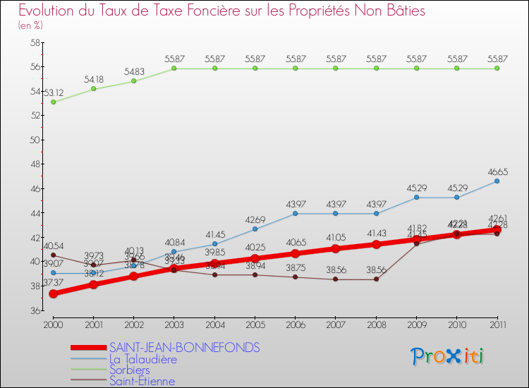 Evolution du taux de la taxe foncière sur les immeubles et terrains non batis pour SAINT-JEAN-BONNEFONDS et les communes proches Comparaison des taux de la taxe foncière sur les immeubles et terrains non batis pour SAINT-JEAN-BONNEFONDS et les communes voisines