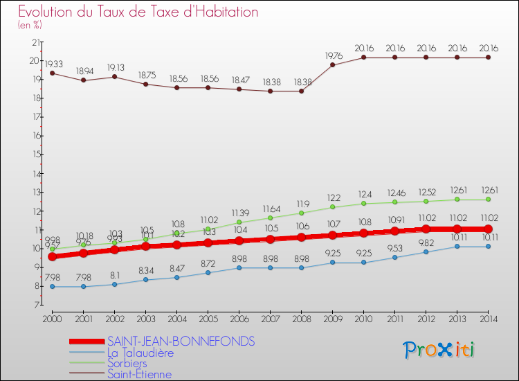 Evolution du taux de la taxe d'habitation pour SAINT-JEAN-BONNEFONDS et les communes proches de 2000 à 2014 Comparaison des taux de la taxe d'habitation pour SAINT-JEAN-BONNEFONDS et les communes voisines de 2000 à 2014