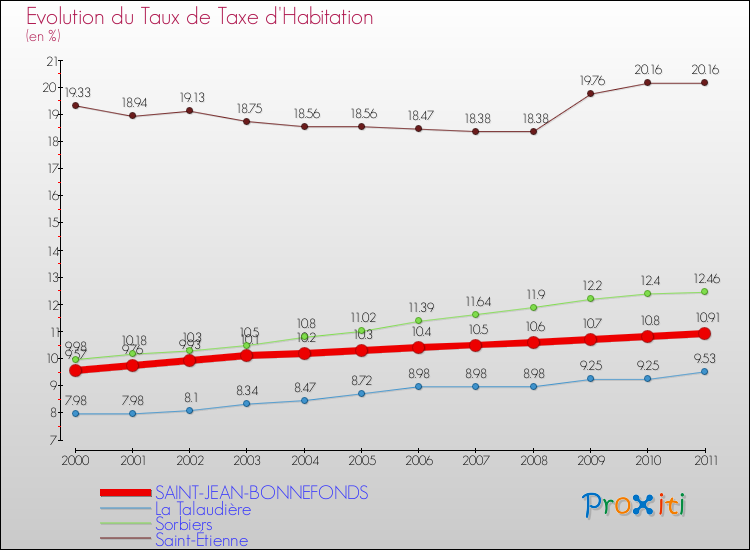 Evolution du taux de la taxe d'habitation pour SAINT-JEAN-BONNEFONDS et les communes proches Comparaison des taux de la taxe d'habitation pour SAINT-JEAN-BONNEFONDS et les communes voisines