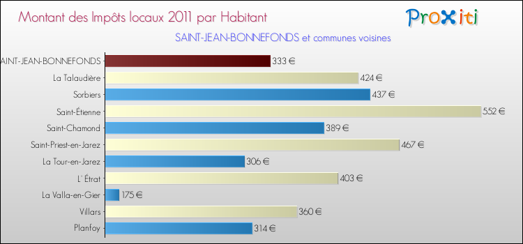 Montant des impôts locaux par Habitant pour SAINT-JEAN-BONNEFONDS et les communes proches Comparaison des impôts locaux par habitant pour SAINT-JEAN-BONNEFONDS et les communes voisines