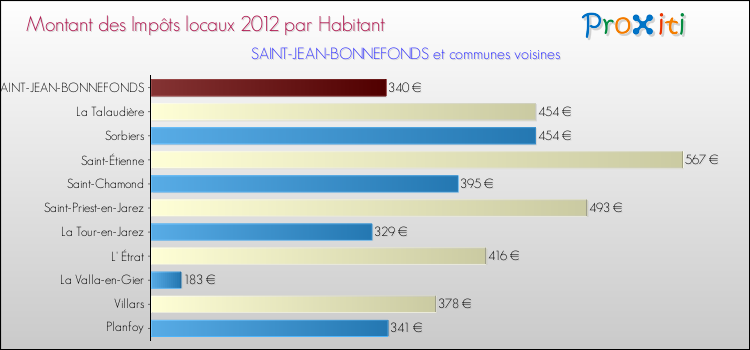 Montant des impôts locaux par Habitant pour SAINT-JEAN-BONNEFONDS et les communes proches Comparaison des impôts locaux par habitant pour SAINT-JEAN-BONNEFONDS et les communes voisines