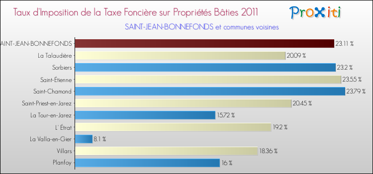 Taux d'imposition de la taxe foncière sur le bati 2011 pour SAINT-JEAN-BONNEFONDS et les communes proches Comparaison des taux d'imposition de la taxe foncière sur le bati 2011 pour SAINT-JEAN-BONNEFONDS et les communes voisines