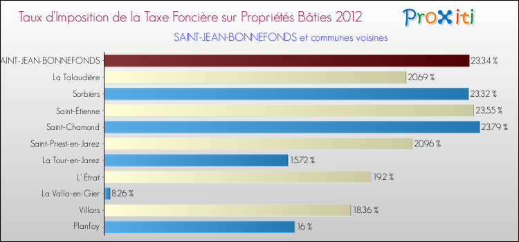 Taux d'imposition de la taxe foncière sur le bati 2012 pour SAINT-JEAN-BONNEFONDS et les communes proches Comparaison des taux d'imposition de la taxe foncière sur le bati 2012 pour SAINT-JEAN-BONNEFONDS et les communes voisines