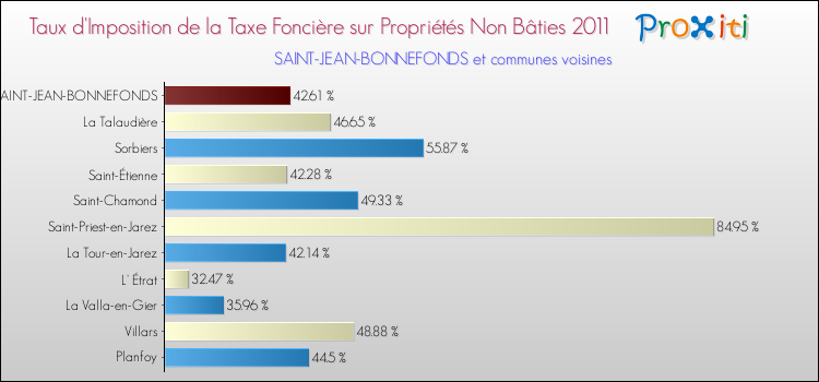 Taux d'imposition de la taxe foncière sur les immeubles et terrains non batis 2011 pour SAINT-JEAN-BONNEFONDS et les communes proches Comparaison des taux d'imposition de la taxe foncière sur les immeubles et terrains non batis 2011 pour SAINT-JEAN-BONNEFONDS et les communes voisines