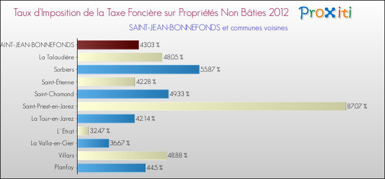 Taux d'imposition de la taxe foncière sur les immeubles et terrains non batis 2012 pour SAINT-JEAN-BONNEFONDS et les communes proches Comparaison des taux d'imposition de la taxe foncière sur les immeubles et terrains non batis 2012 pour SAINT-JEAN-BONNEFONDS et les communes voisines