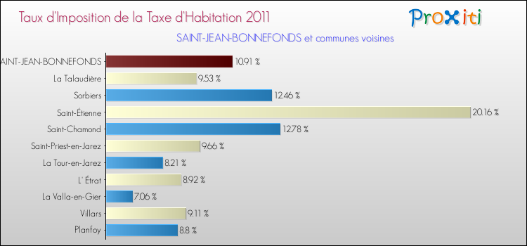 Taux d'imposition de la taxe d'habitation 2011 pour SAINT-JEAN-BONNEFONDS et les communes proches Comparaison des taux d'imposition de la taxe d'habitation 2011 pour SAINT-JEAN-BONNEFONDS et les communes voisines