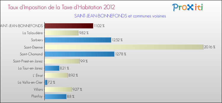 Taux d'imposition de la taxe d'habitation 2012 pour SAINT-JEAN-BONNEFONDS et les communes proches Comparaison des taux d'imposition de la taxe d'habitation 2012 pour SAINT-JEAN-BONNEFONDS et les communes voisines