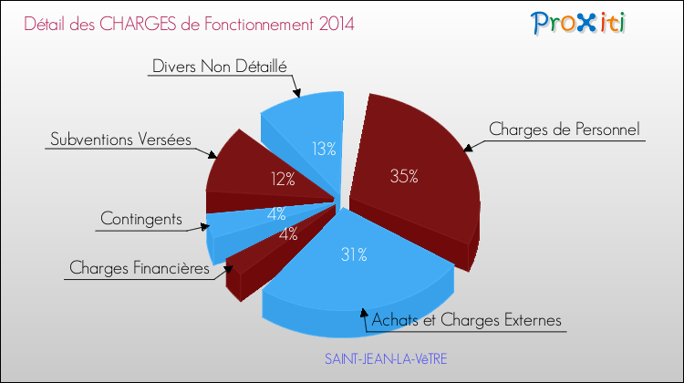 Décomposition des Charges de Fonctionnement 2014 de la commune de SAINT-JEAN-LA-VêTRE Charges de Fonctionnement 2014 pour la commune de SAINT-JEAN-LA-VêTRE