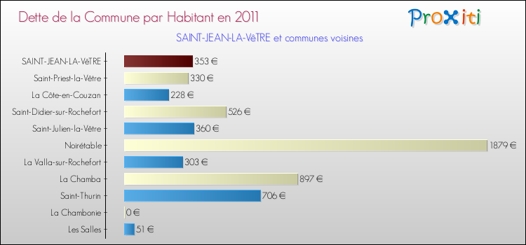 Dette par habitant de la commune en 2011 pour SAINT-JEAN-LA-VêTRE et les communes proches Comparaison de la dette par habitant de la commune en 2011 pour SAINT-JEAN-LA-VêTRE et les communes voisines