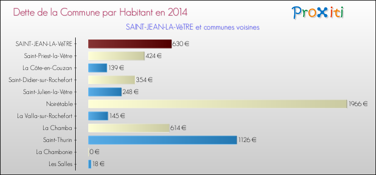 Dette par habitant de la commune en 2014 pour SAINT-JEAN-LA-VêTRE et les communes proches Comparaison de la dette par habitant de la commune en 2014 pour SAINT-JEAN-LA-VêTRE et les communes voisines