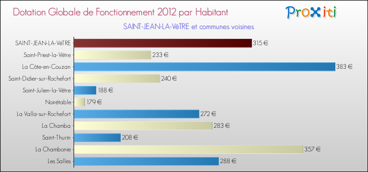 Montant des dotations globales de fonctionnement DGF par Habitant pour SAINT-JEAN-LA-VêTRE et les communes proches Comparaison des des dotations globales de fonctionnement DGF par habitant pour SAINT-JEAN-LA-VêTRE et les communes voisines