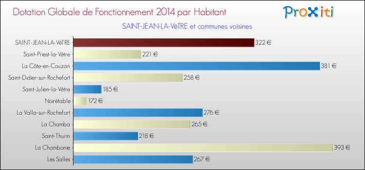 Montant des dotations globales de fonctionnement DGF par Habitant pour SAINT-JEAN-LA-VêTRE et les communes proches en 2014. Comparaison des des dotations globales de fonctionnement DGF par habitant pour SAINT-JEAN-LA-VêTRE et les communes voisines en 2014.