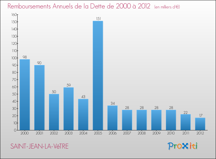 Evolution de l'annuité de la dette pour la commune de SAINT-JEAN-LA-VêTRE de 2000 à 2012 Annuités de la dette pour SAINT-JEAN-LA-VêTRE de 2000 à 2012