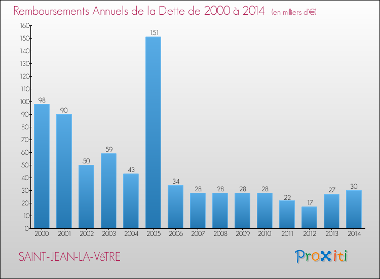 Evolution de l'annuité de la dette pour la commune de SAINT-JEAN-LA-VêTRE de 2000 à 2014 Annuités de la dette pour SAINT-JEAN-LA-VêTRE de 2000 à 2014