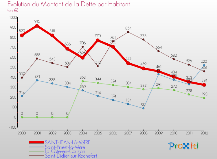 Evolution de la dette par habitant pour la commune de SAINT-JEAN-LA-VêTRE et les communes proches de 2000 à 2012 Comparaison de la dette par habitant pour SAINT-JEAN-LA-VêTRE et les communes voisines de 2000 à 2012