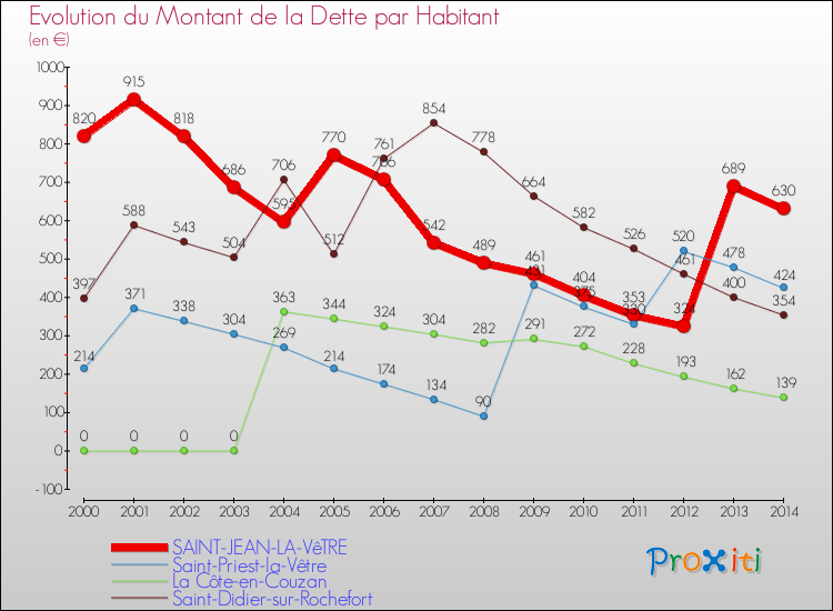 Evolution de la dette par habitant pour la commune de SAINT-JEAN-LA-VêTRE et les communes proches de 2000 à 2014 Comparaison de la dette par habitant pour SAINT-JEAN-LA-VêTRE et les communes voisines de 2000 à 2014