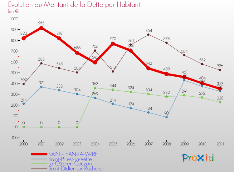 Evolution de la dette par habitant pour la commune de SAINT-JEAN-LA-VêTRE et les communes proches Comparaison de la dette par habitant pour SAINT-JEAN-LA-VêTRE et les communes voisines