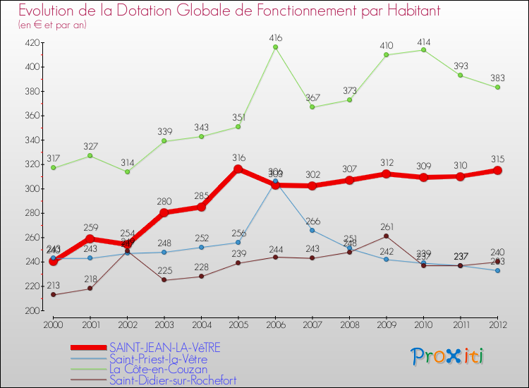Evolution et montant de la dotation globale de fonctionnement par Habitant pour SAINT-JEAN-LA-VêTRE et les communes proches Comparaison des dotations globales de fonctionnement par habitant pour SAINT-JEAN-LA-VêTRE et les communes voisines