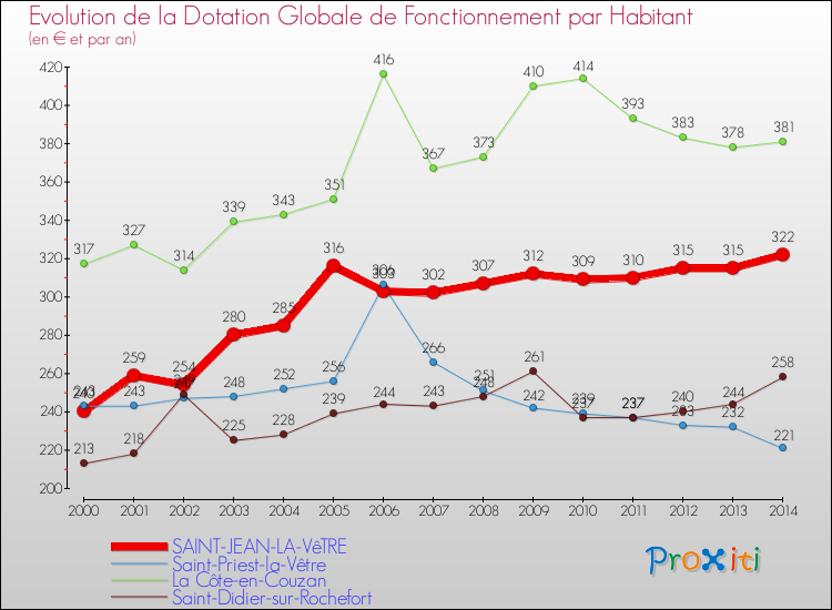 Evolution et montant de la dotation globale de fonctionnement par Habitant pour SAINT-JEAN-LA-VêTRE et les communes proches de 2000 à 2014. Comparaison des dotations globales de fonctionnement par habitant pour SAINT-JEAN-LA-VêTRE et les communes voisines de 2000 à 2014.