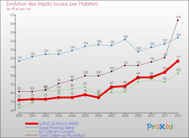 Evolution et montant des impôts locaux par Habitant pour SAINT-JEAN-LA-VêTRE et les communes proches Comparaison des impôts locaux par habitant pour SAINT-JEAN-LA-VêTRE et les communes voisines