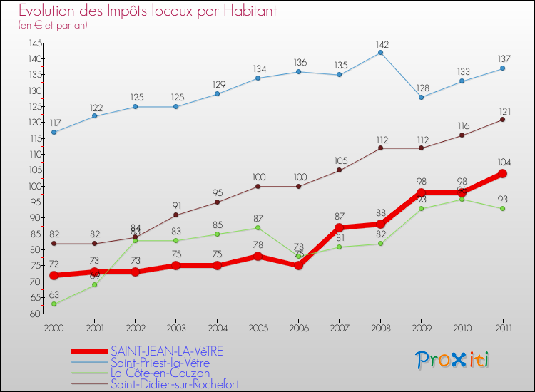 Evolution et montant des impôts locaux par Habitant pour SAINT-JEAN-LA-VêTRE et les communes proches Comparaison des impôts locaux par habitant pour SAINT-JEAN-LA-VêTRE et les communes voisines
