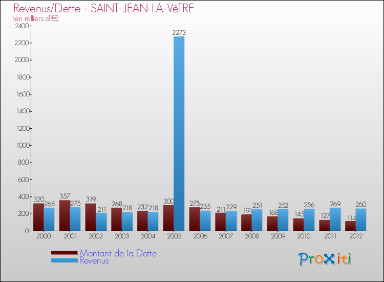 Evolution comparée de la dette et des revenus pour la commune de SAINT-JEAN-LA-VêTRE de 2000 à 2012 Comparaison de la dette et des revenus pour SAINT-JEAN-LA-VêTRE de 2000 à 2012