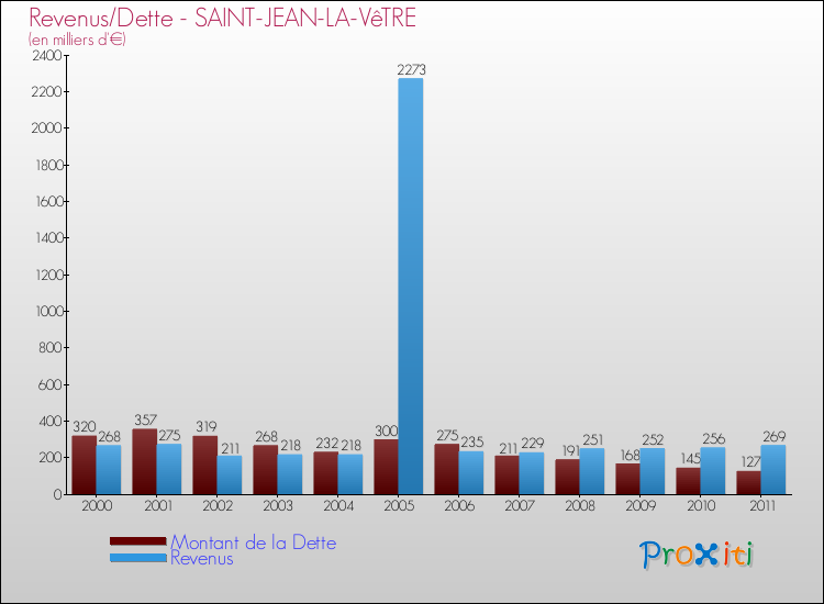Evolution comparée de la dette et des revenus pour la commune de SAINT-JEAN-LA-VêTRE de 2000 à 2011 Comparaison de la dette et des revenus pour SAINT-JEAN-LA-VêTRE de 2000 à 2011