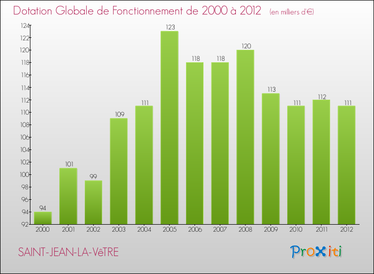 Evolution du montant de la Dotation Globale de Fonctionnement pour la commune de SAINT-JEAN-LA-VêTRE de 2000 à 2012 Evolution du montant de la Dotation Globale de Fonctionnement pour SAINT-JEAN-LA-VêTRE de 2000 à 2012