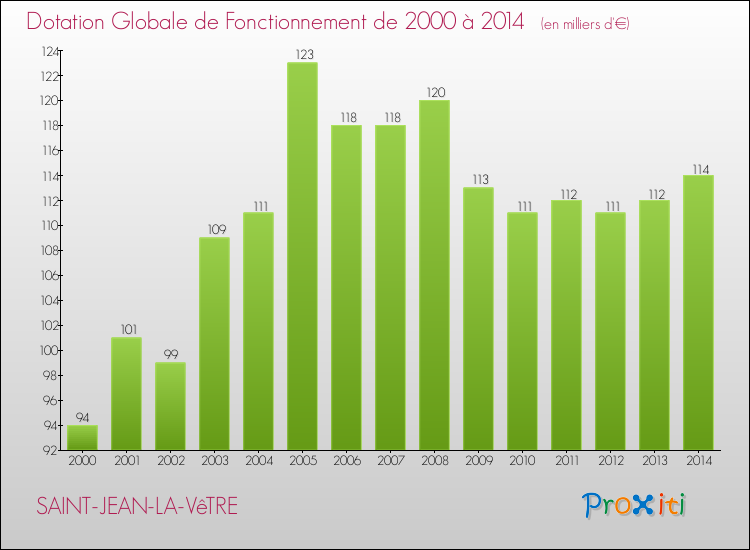 Evolution du montant de la Dotation Globale de Fonctionnement pour la commune de SAINT-JEAN-LA-VêTRE de 2000 à 2014 Evolution du montant de la Dotation Globale de Fonctionnement pour SAINT-JEAN-LA-VêTRE de 2000 à 2014