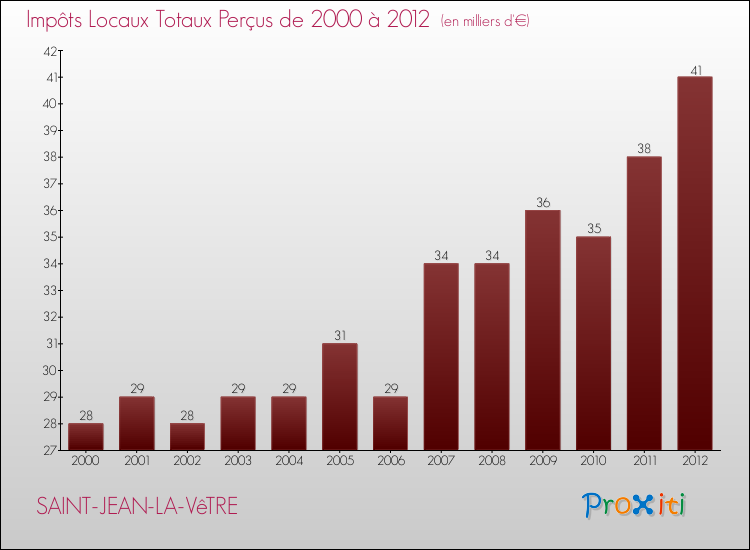 Evolution des Impôts Locaux pour la commune de SAINT-JEAN-LA-VêTRE de 2000 à 2012 Evolution des Impôts Locaux pour SAINT-JEAN-LA-VêTRE de 2000 à 2012