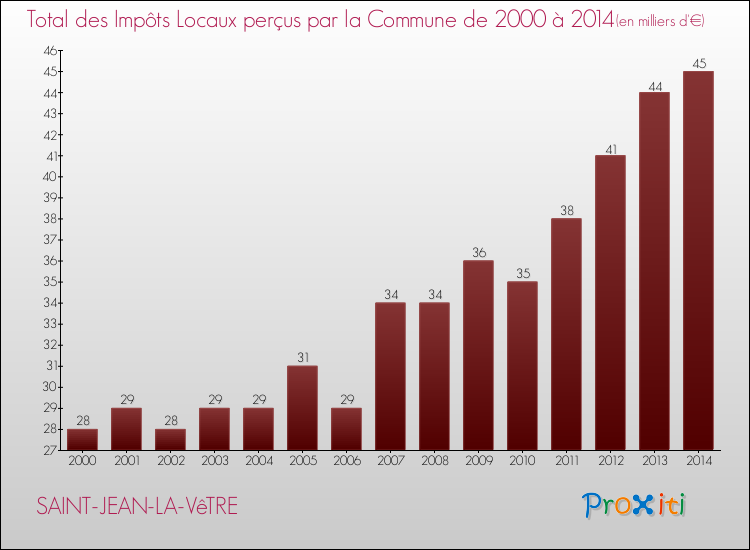 Evolution des Impôts Locaux pour la commune de SAINT-JEAN-LA-VêTRE de 2000 à 2014 Evolution des Impôts Locaux pour SAINT-JEAN-LA-VêTRE de 2000 à 2014