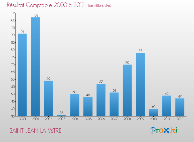 Evolution du résultat comptable pour la commune de SAINT-JEAN-LA-VêTRE de 2000 à 2012 Evolution du résultat comptable pour SAINT-JEAN-LA-VêTRE de 2000 à 2012