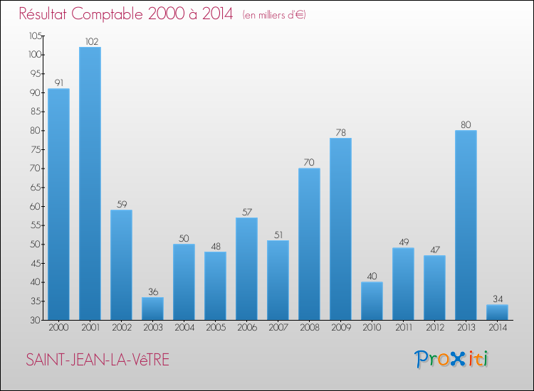 Evolution du résultat comptable pour la commune de SAINT-JEAN-LA-VêTRE de 2000 à 2014 Evolution du résultat comptable pour SAINT-JEAN-LA-VêTRE de 2000 à 2014