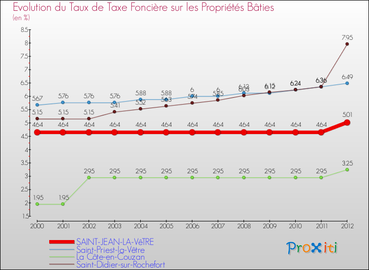 Evolution du taux de la taxe foncière sur le bati pour SAINT-JEAN-LA-VêTRE et les communes proches de 2000 à 2012 Comparaison des taux de taxe foncière sur le bati pour SAINT-JEAN-LA-VêTRE et les communes voisines de 2000 à 2012
