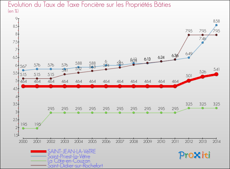 Evolution du taux de la taxe foncière sur le bati pour SAINT-JEAN-LA-VêTRE et les communes proches de 2000 à 2014 Comparaison des taux de taxe foncière sur le bati pour SAINT-JEAN-LA-VêTRE et les communes voisines de 2000 à 2014