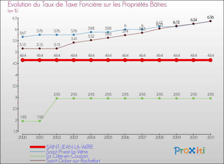 Evolution du taux de la taxe foncière sur le bati pour SAINT-JEAN-LA-VêTRE et les communes proches Comparaison des taux de taxe foncière sur le bati pour SAINT-JEAN-LA-VêTRE et les communes voisines