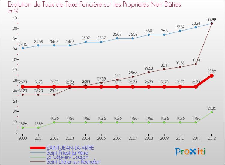 Evolution du taux de la taxe foncière sur les immeubles et terrains non batis pour SAINT-JEAN-LA-VêTRE et les communes proches de 2000 à 2012 Comparaison des taux de la taxe foncière sur les immeubles et terrains non batis pour SAINT-JEAN-LA-VêTRE et les communes voisines de 2000 à 2012