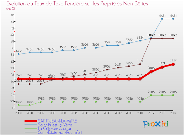 Evolution du taux de la taxe foncière sur les immeubles et terrains non batis pour SAINT-JEAN-LA-VêTRE et les communes proches de 2000 à 2014 Comparaison des taux de la taxe foncière sur les immeubles et terrains non batis pour SAINT-JEAN-LA-VêTRE et les communes voisines de 2000 à 2014