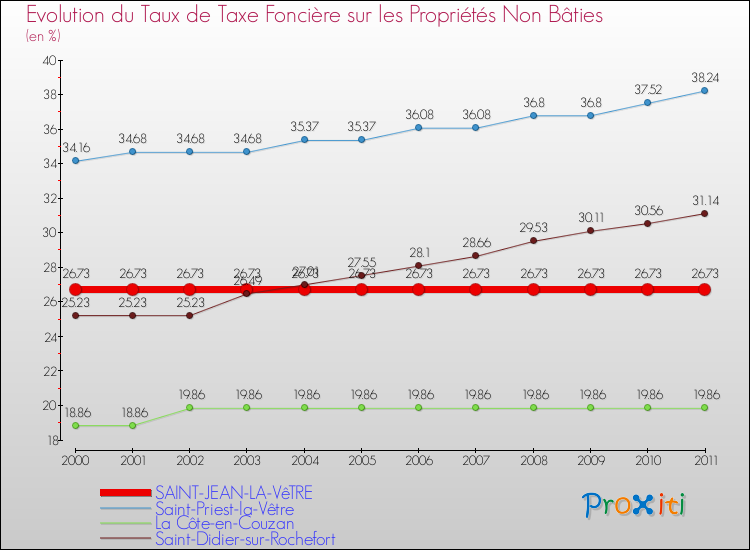 Evolution du taux de la taxe foncière sur les immeubles et terrains non batis pour SAINT-JEAN-LA-VêTRE et les communes proches Comparaison des taux de la taxe foncière sur les immeubles et terrains non batis pour SAINT-JEAN-LA-VêTRE et les communes voisines