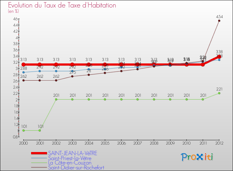 Evolution du taux de la taxe d'habitation pour SAINT-JEAN-LA-VêTRE et les communes proches Comparaison des taux de la taxe d'habitation pour SAINT-JEAN-LA-VêTRE et les communes voisines