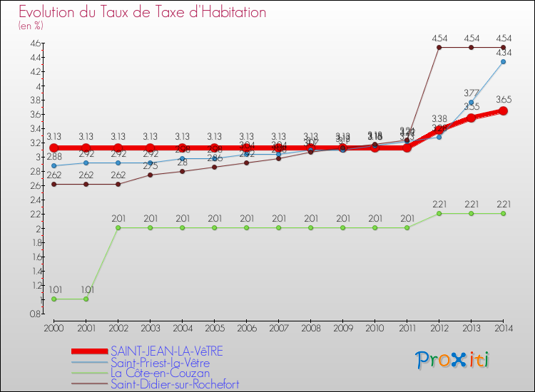 Evolution du taux de la taxe d'habitation pour SAINT-JEAN-LA-VêTRE et les communes proches de 2000 à 2014 Comparaison des taux de la taxe d'habitation pour SAINT-JEAN-LA-VêTRE et les communes voisines de 2000 à 2014